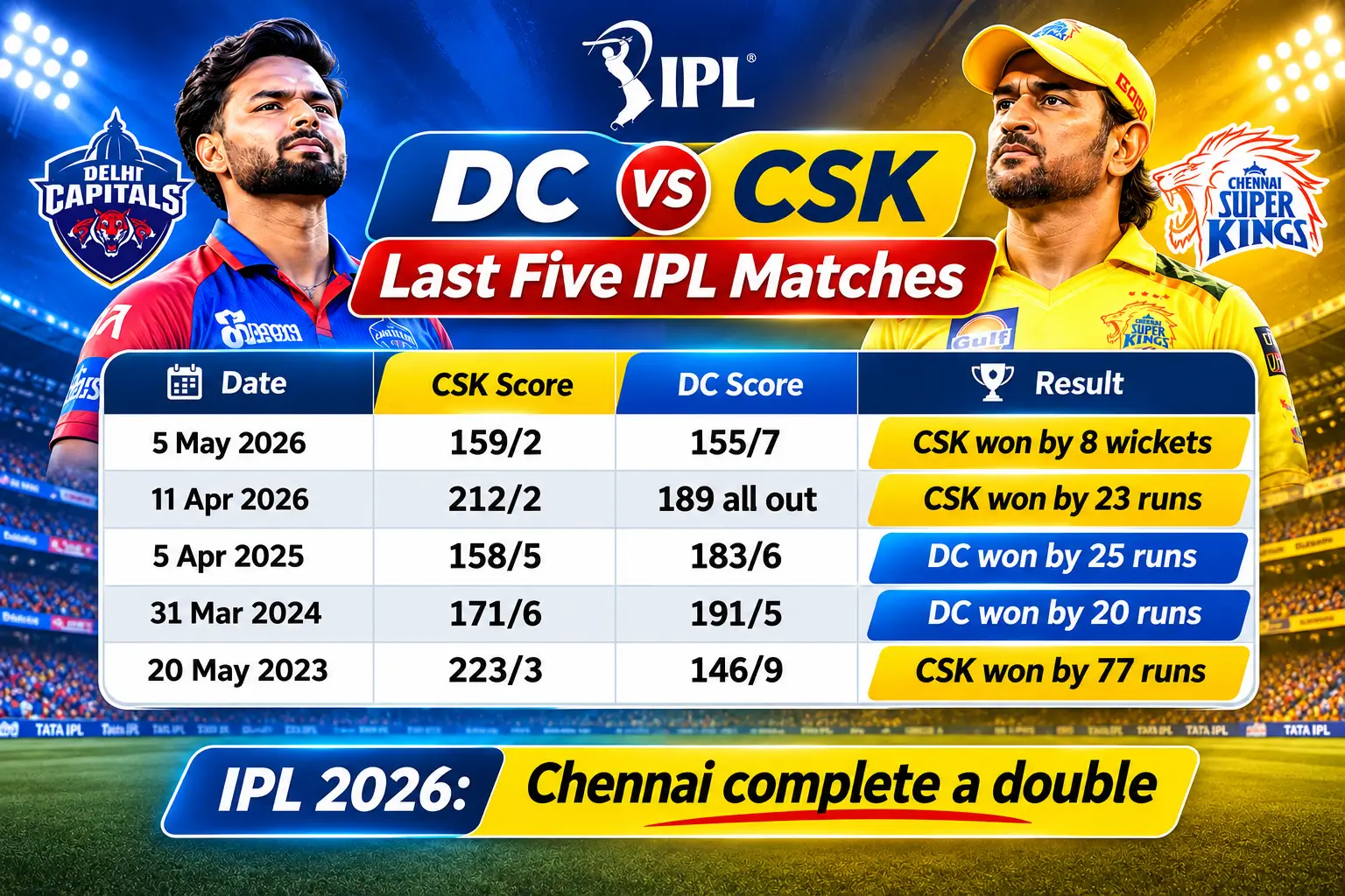DC vs CSK last five IPL matches and results (2023–2026).