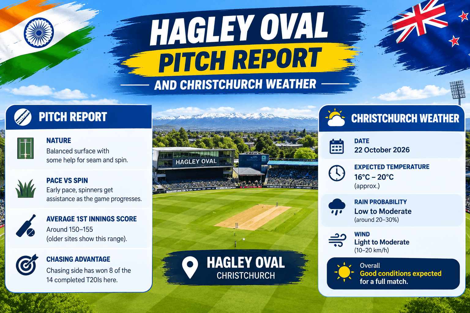 Hagley Oval Pitch Report and Christchurch Weather Hagley Oval Pitch Report and Christchurch Weather