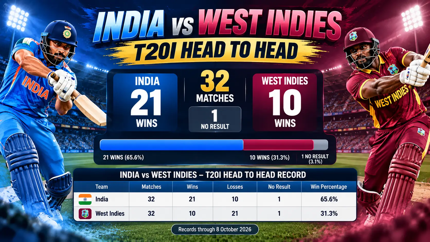 India vs West Indies T20I head-to-head record 2026 showing India 21 wins, West Indies 10 wins and one no result