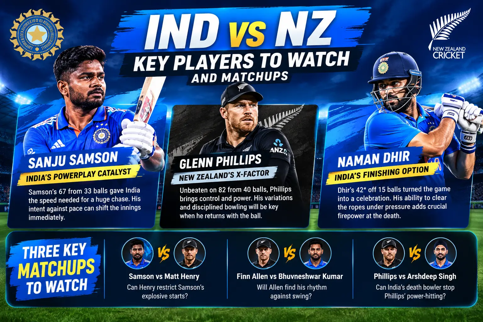 IND vs NZ 2nd T20I 2026 key players Sanju Samson, Glenn Phillips and Naman Dhir.