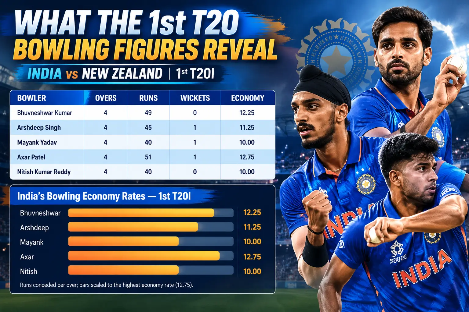 India bowling figures and economy rates vs New Zealand in the 1st T20I 2026.