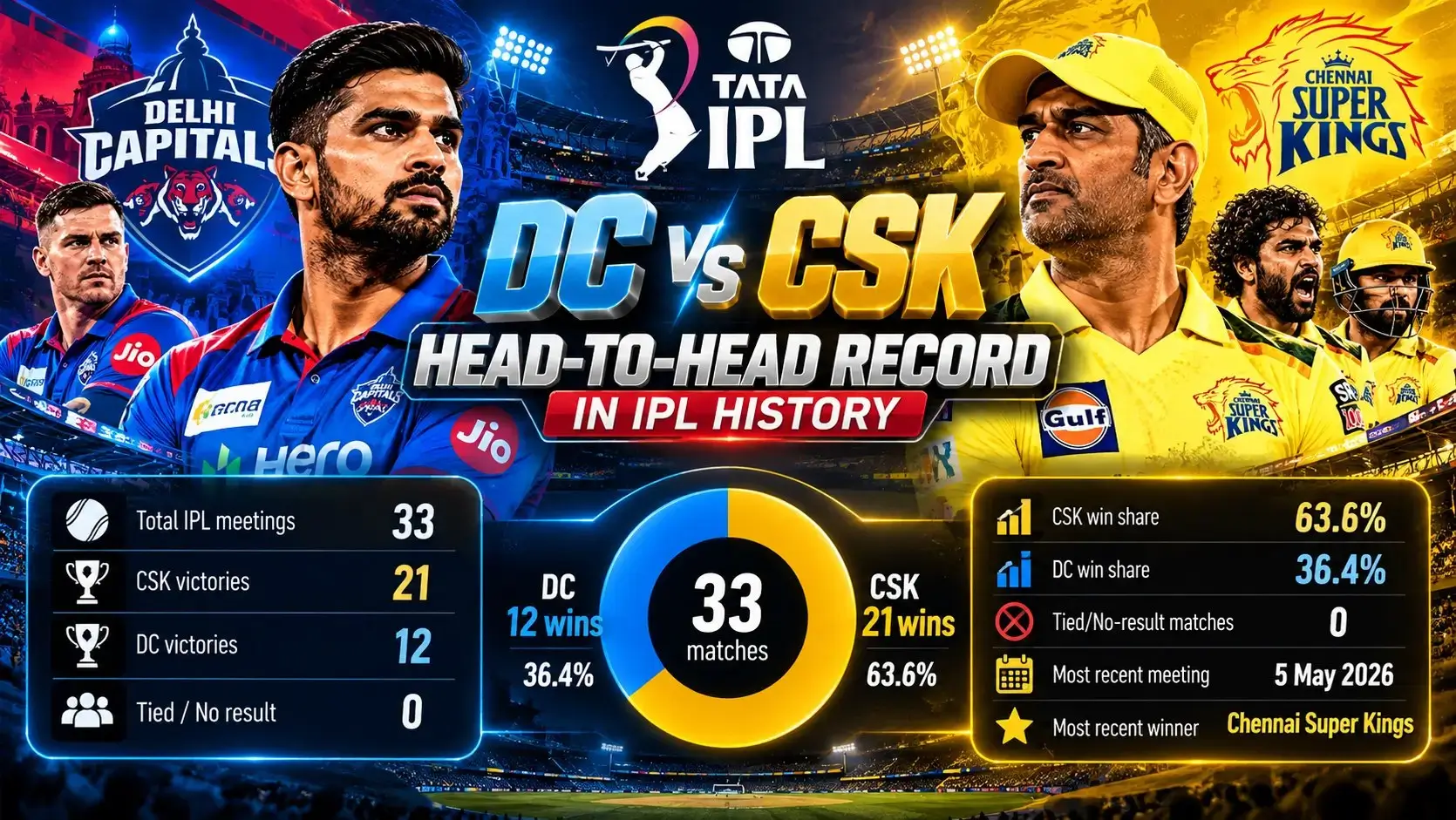 Delhi Capitals vs Chennai Super Kings