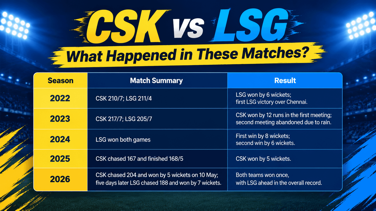 What happened in these matches?